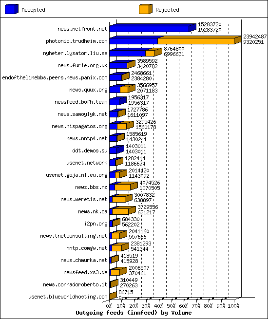 Outgoing feeds (innfeed) by Volume