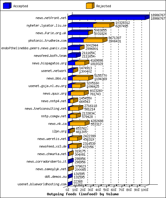 Outgoing feeds (innfeed) by Volume