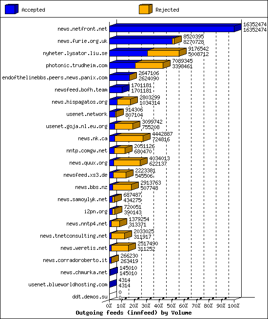 Outgoing feeds (innfeed) by Volume