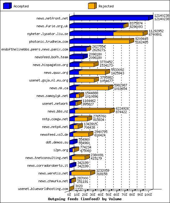 Outgoing feeds (innfeed) by Volume