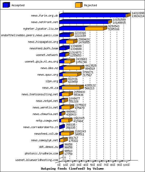 Outgoing feeds (innfeed) by Volume