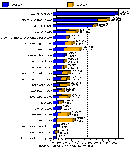 Outgoing feeds (innfeed) by Volume