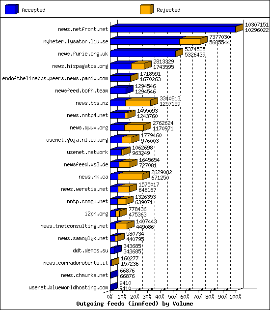 Outgoing feeds (innfeed) by Volume