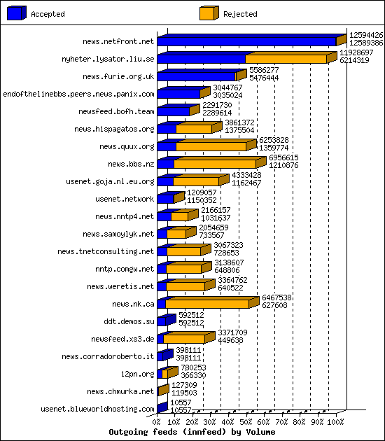 Outgoing feeds (innfeed) by Volume