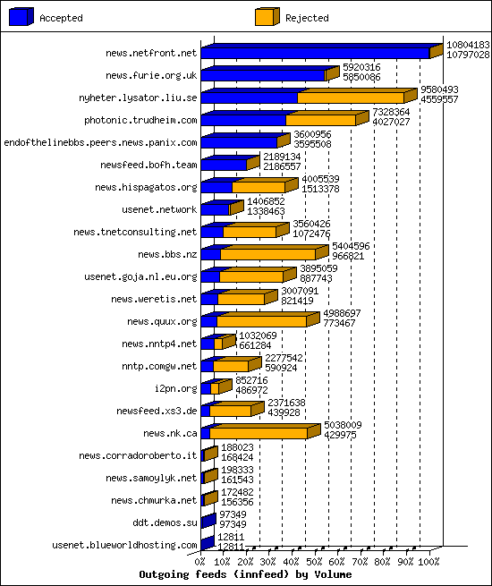 Outgoing feeds (innfeed) by Volume