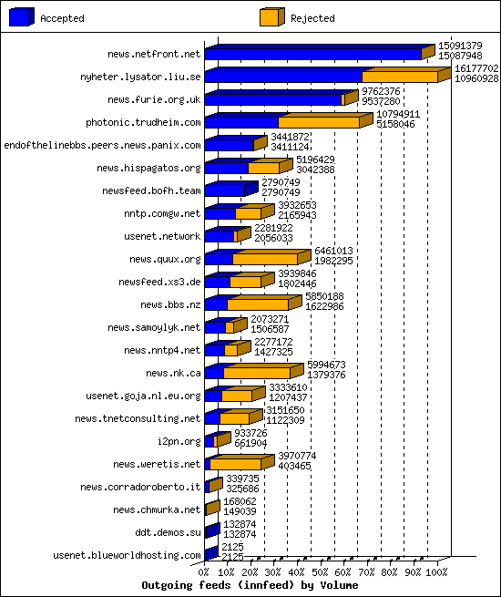 Outgoing feeds (innfeed) by Volume