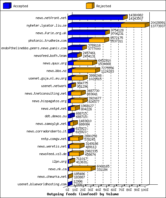 Outgoing feeds (innfeed) by Volume