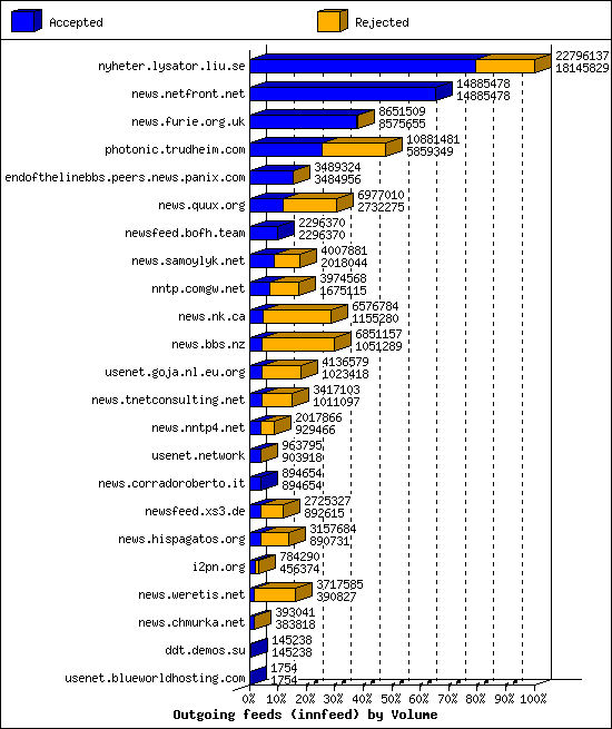 Outgoing feeds (innfeed) by Volume