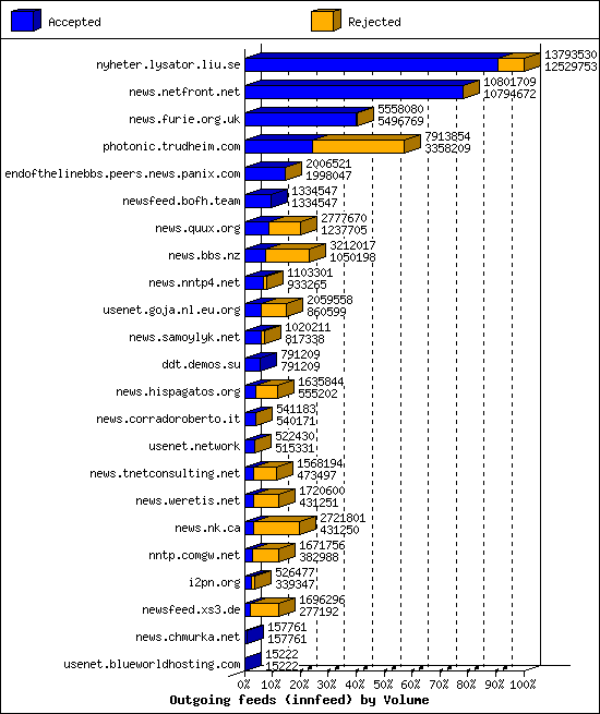 Outgoing feeds (innfeed) by Volume