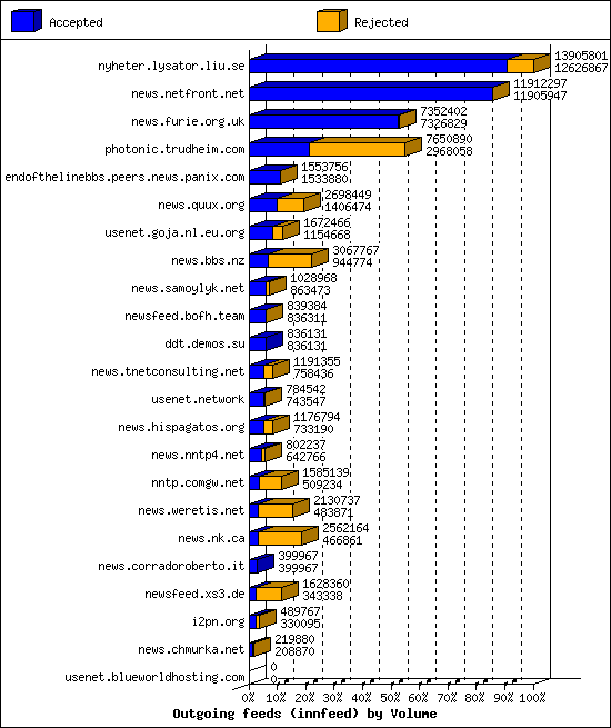 Outgoing feeds (innfeed) by Volume