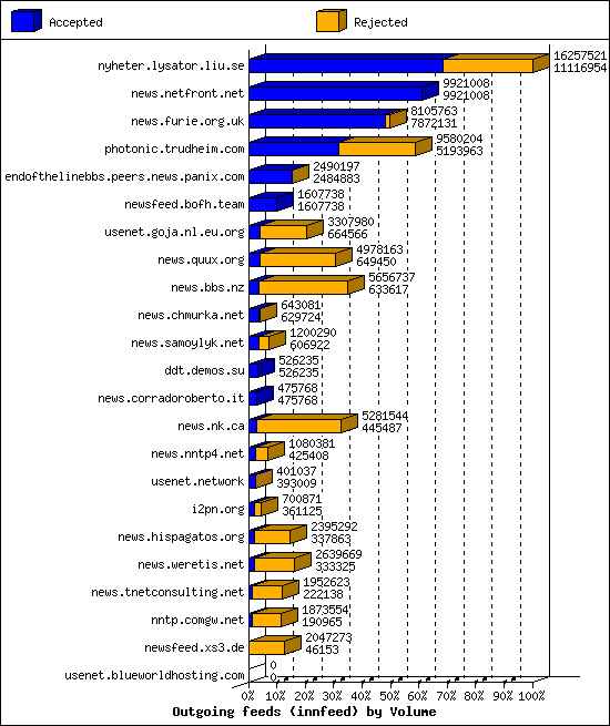 Outgoing feeds (innfeed) by Volume