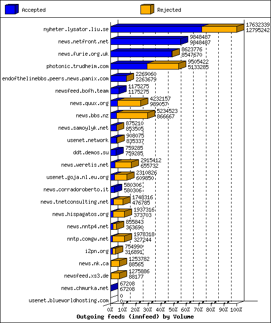 Outgoing feeds (innfeed) by Volume