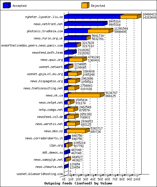 Outgoing feeds (innfeed) by Volume