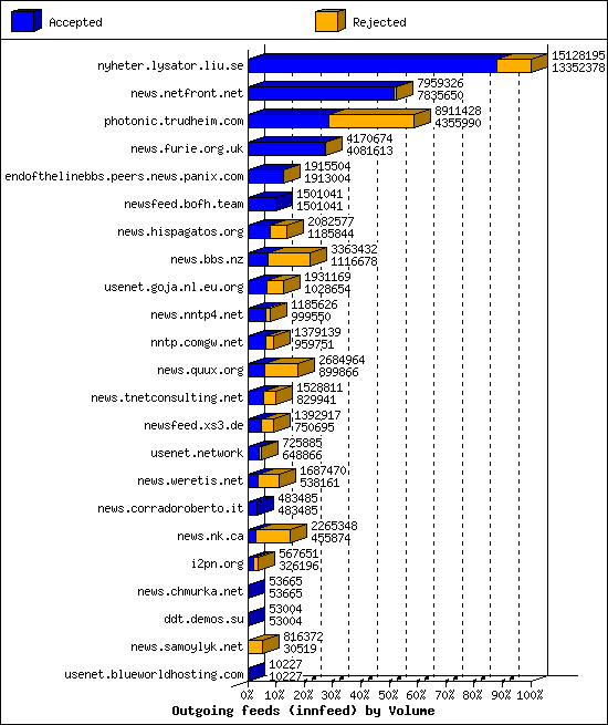 Outgoing feeds (innfeed) by Volume