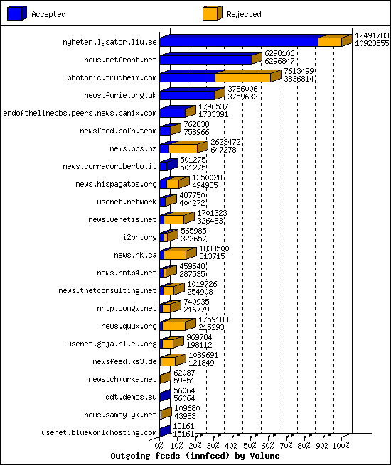 Outgoing feeds (innfeed) by Volume