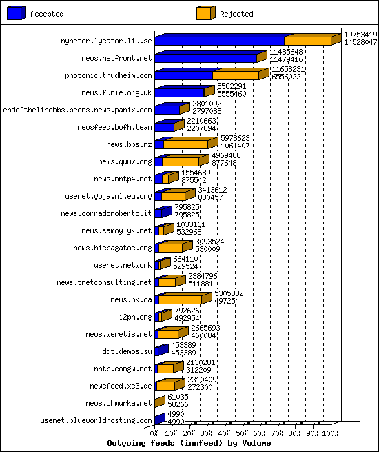 Outgoing feeds (innfeed) by Volume