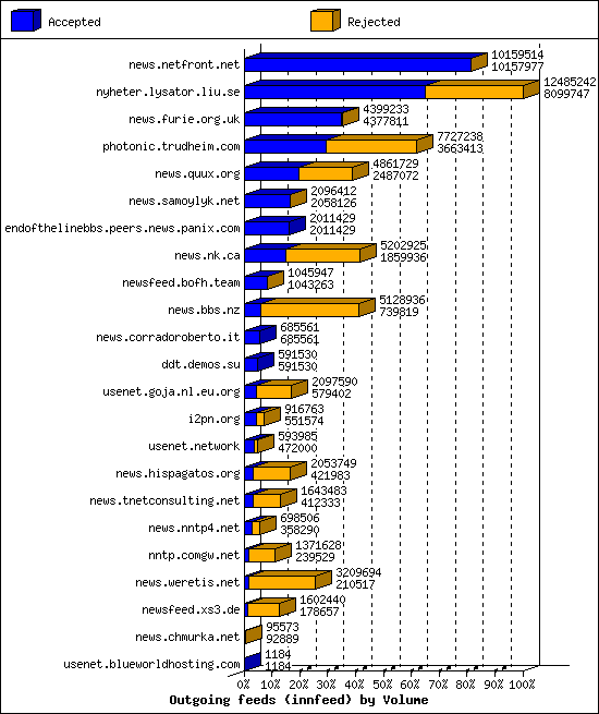 Outgoing feeds (innfeed) by Volume