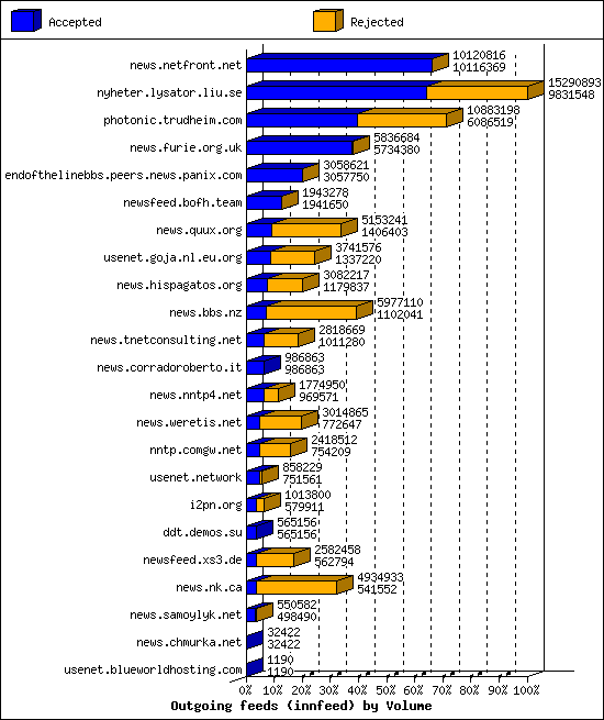 Outgoing feeds (innfeed) by Volume