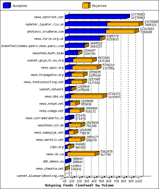 Outgoing feeds (innfeed) by Volume