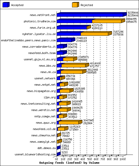 Outgoing feeds (innfeed) by Volume