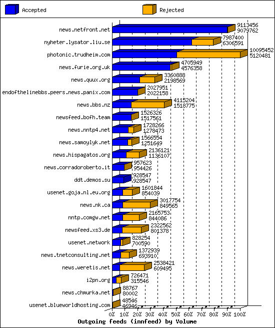 Outgoing feeds (innfeed) by Volume