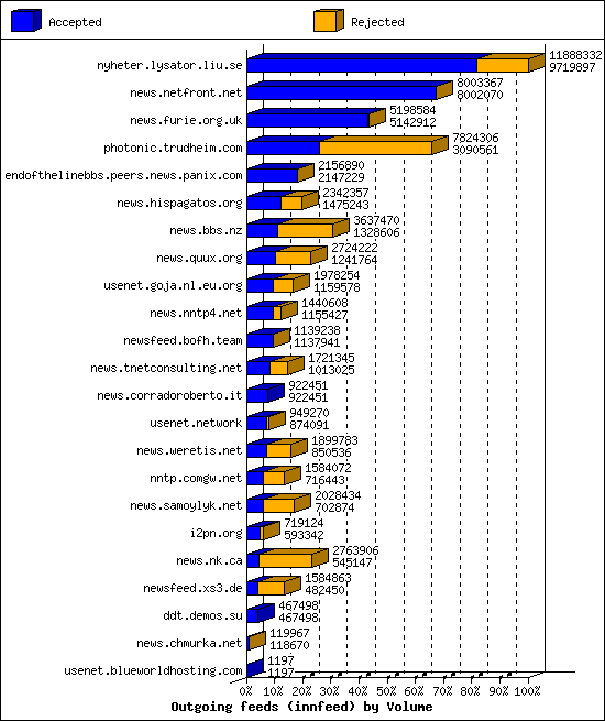 Outgoing feeds (innfeed) by Volume