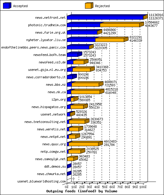 Outgoing feeds (innfeed) by Volume