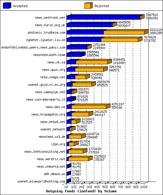 Outgoing feeds (innfeed) by Volume