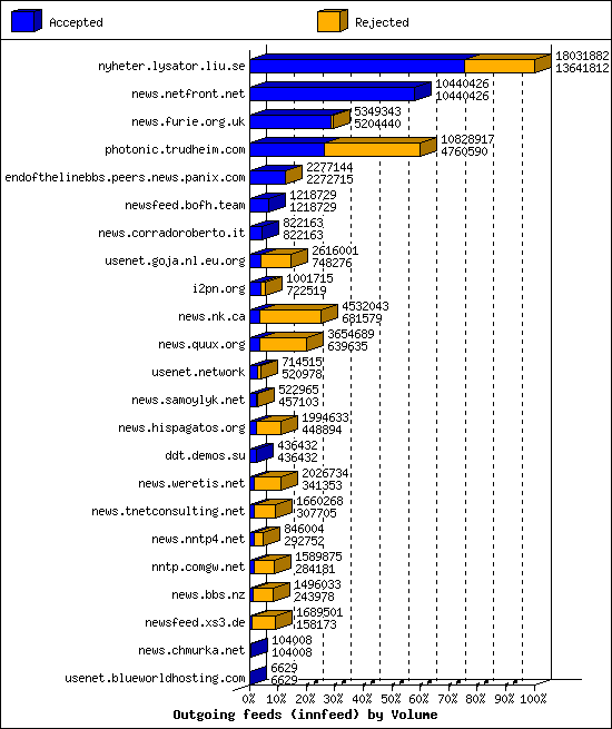 Outgoing feeds (innfeed) by Volume