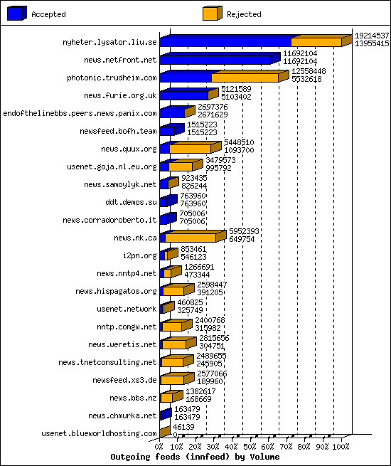 Outgoing feeds (innfeed) by Volume