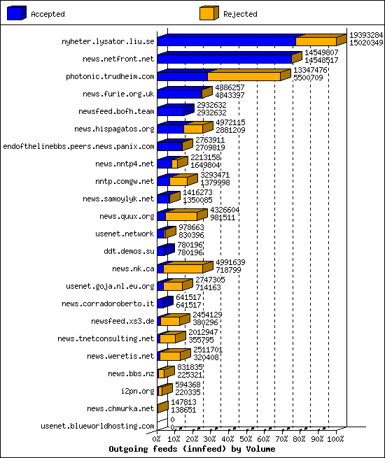 Outgoing feeds (innfeed) by Volume