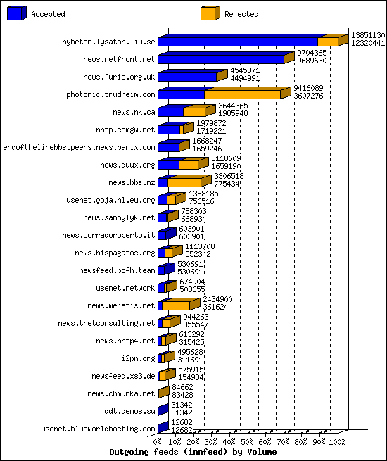 Outgoing feeds (innfeed) by Volume