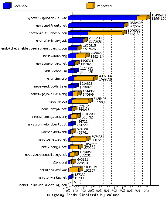 Outgoing feeds (innfeed) by Volume