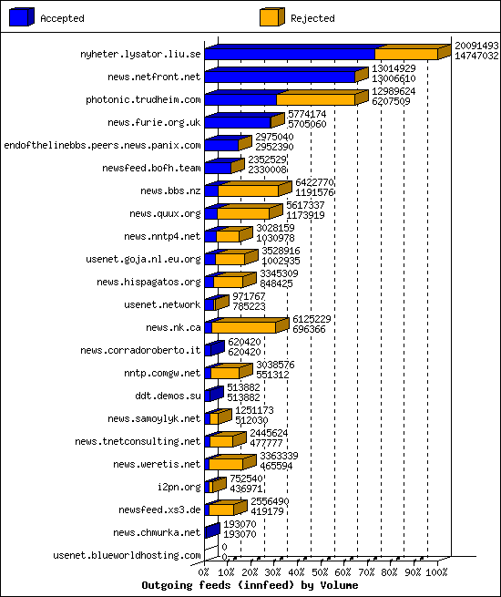 Outgoing feeds (innfeed) by Volume