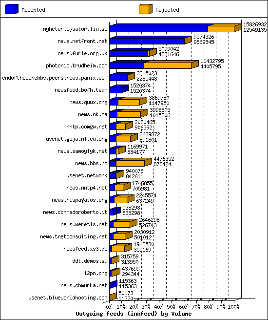 Outgoing feeds (innfeed) by Volume