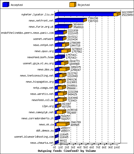 Outgoing feeds (innfeed) by Volume