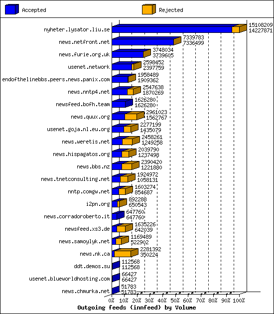 Outgoing feeds (innfeed) by Volume