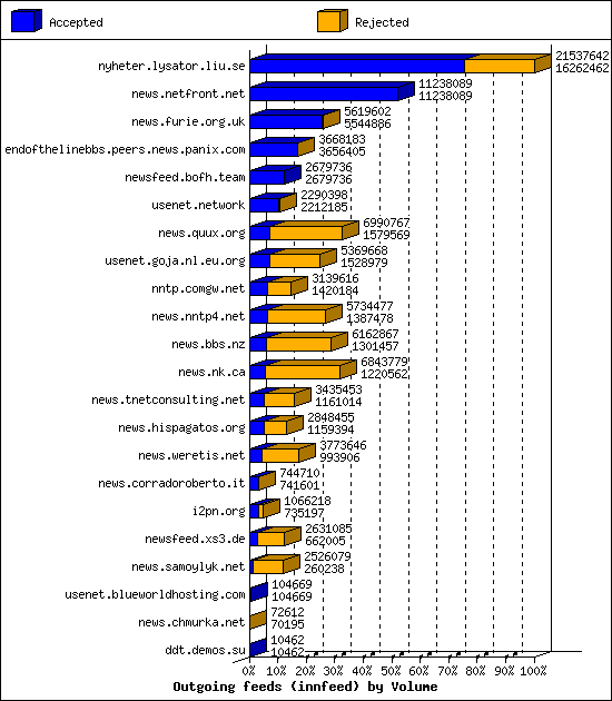 Outgoing feeds (innfeed) by Volume