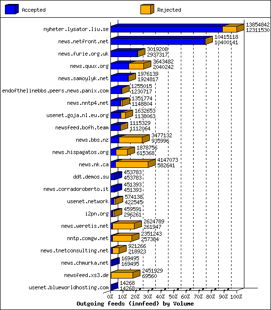 Outgoing feeds (innfeed) by Volume