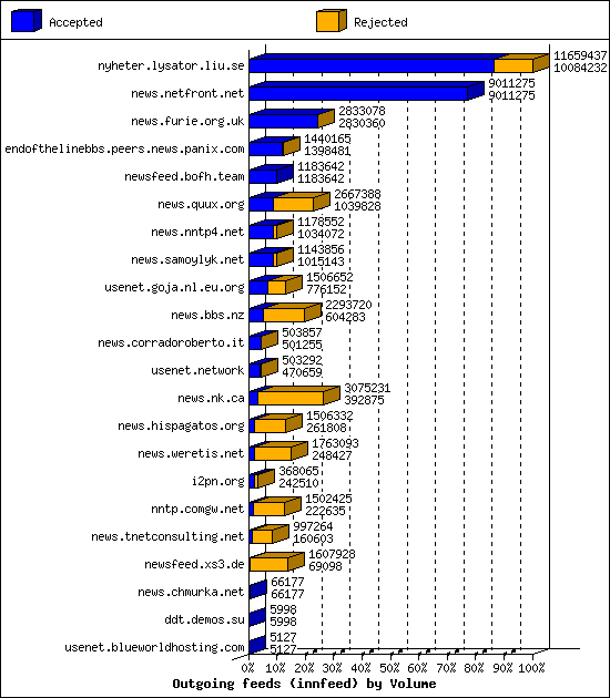 Outgoing feeds (innfeed) by Volume