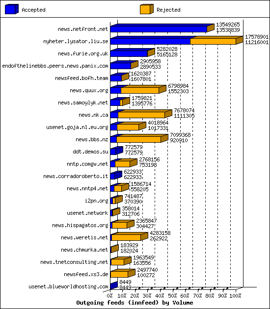 Outgoing feeds (innfeed) by Volume