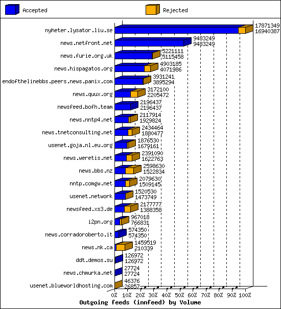 Outgoing feeds (innfeed) by Volume