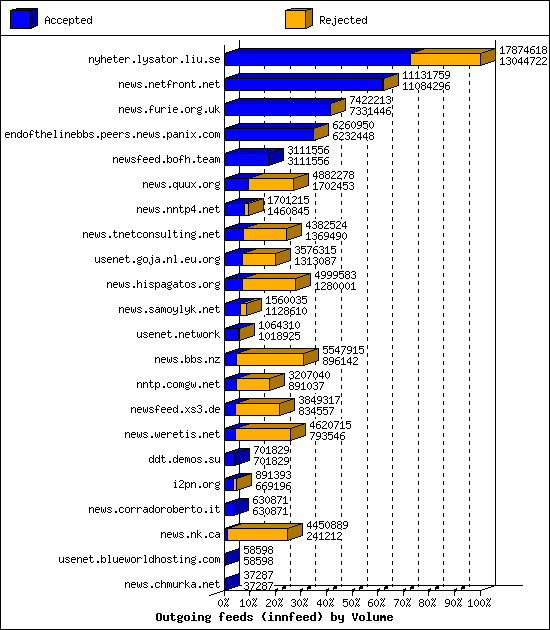 Outgoing feeds (innfeed) by Volume