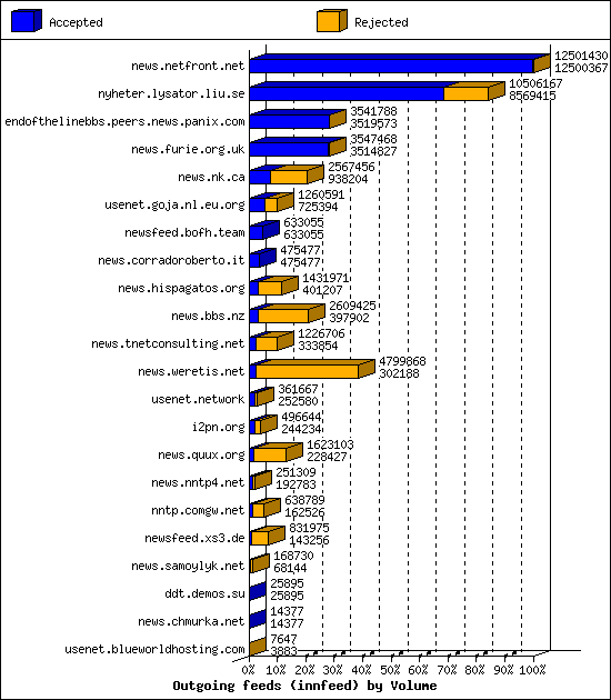 Outgoing feeds (innfeed) by Volume