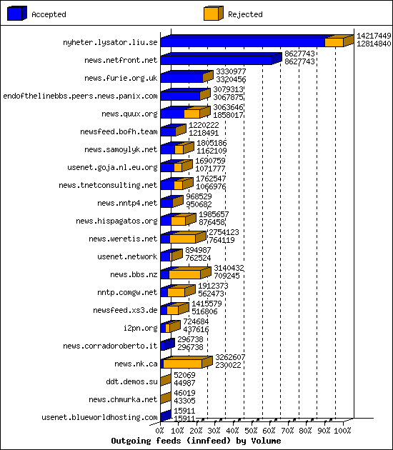 Outgoing feeds (innfeed) by Volume