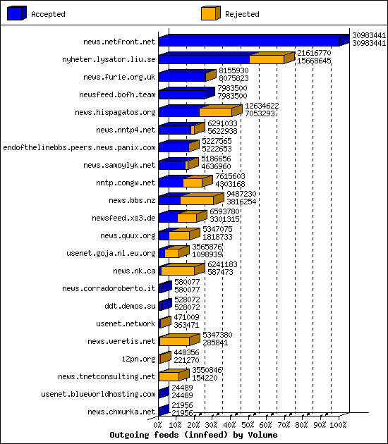 Outgoing feeds (innfeed) by Volume