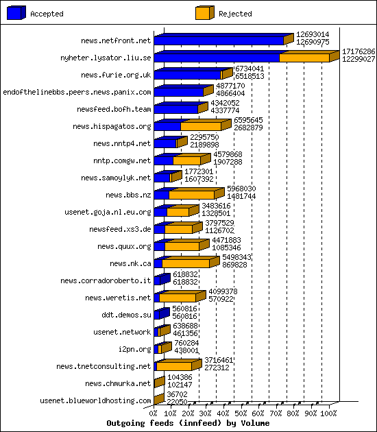 Outgoing feeds (innfeed) by Volume