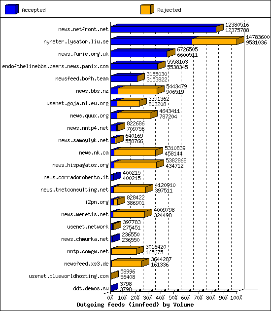 Outgoing feeds (innfeed) by Volume