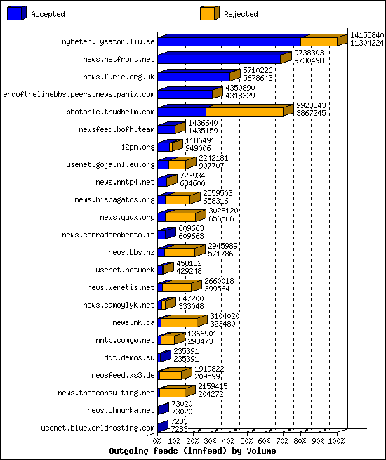 Outgoing feeds (innfeed) by Volume