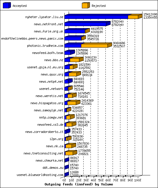 Outgoing feeds (innfeed) by Volume